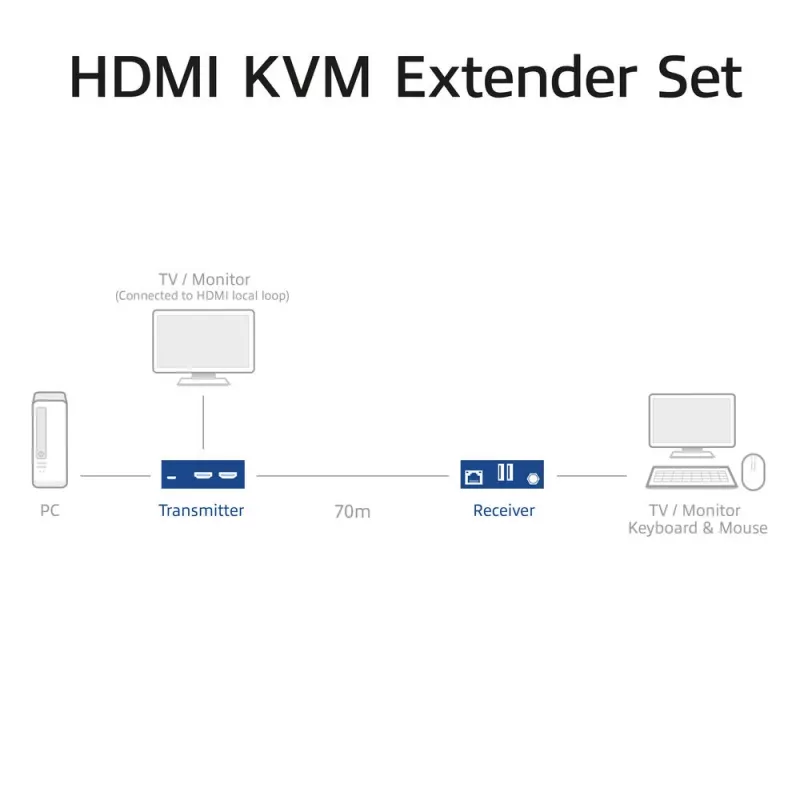 ACT 4K HDMI 2.0 KVM-Extender-Set über CAT6A bis zu 70 Meter