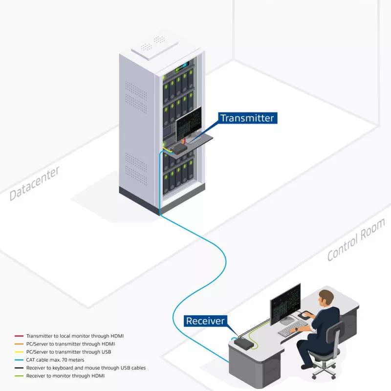 ACT 4K HDMI 2.0 KVM-Extender-Set über CAT6A bis zu 70 Meter