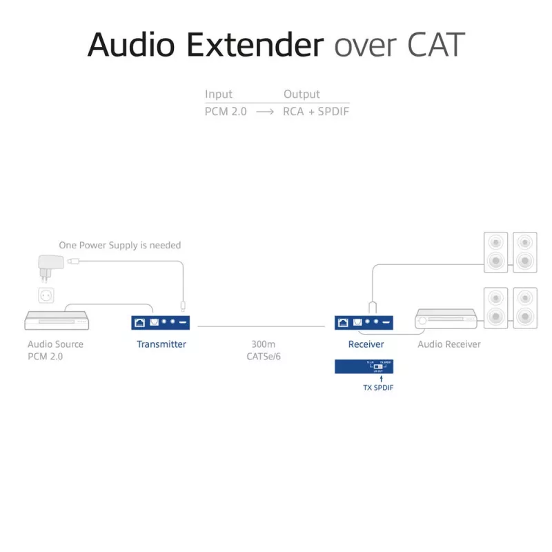 Audio-Extender-Set ACT AC7710 — digital/analog über Cat5e/Cat6 mit DAC, TOSLINK I/O, bis zu 300 m, 5V USB-betrieben