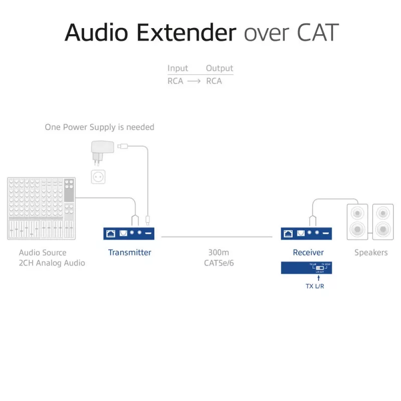 Audio-Extender-Set ACT AC7710 — digital/analog über Cat5e/Cat6 mit DAC, TOSLINK I/O, bis zu 300 m, 5V USB-betrieben