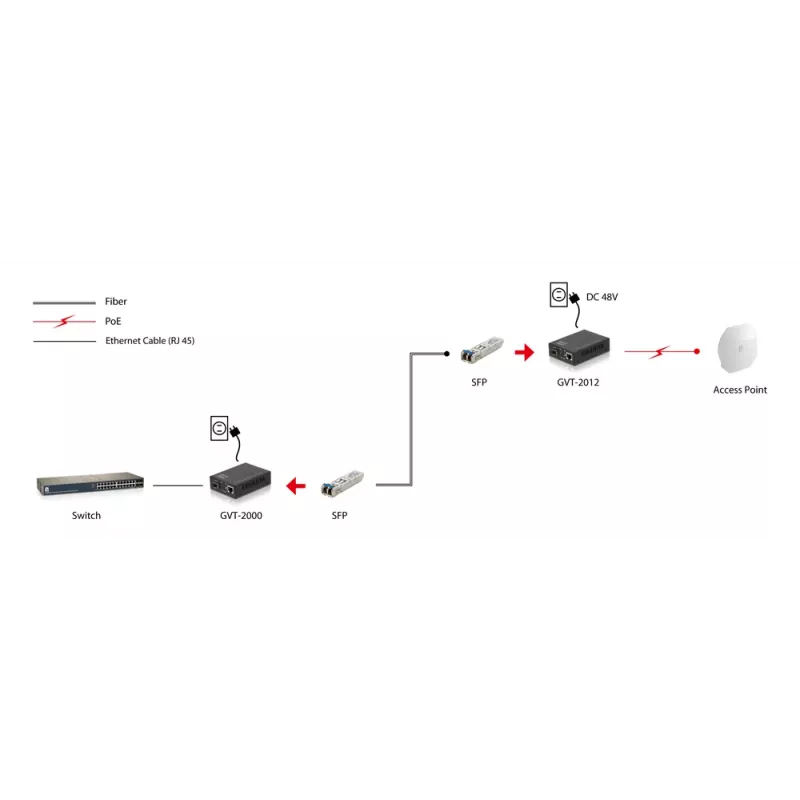 LevelOne RJ45-auf-SFP-Gigabit-Medienkonverter, PoE PSE