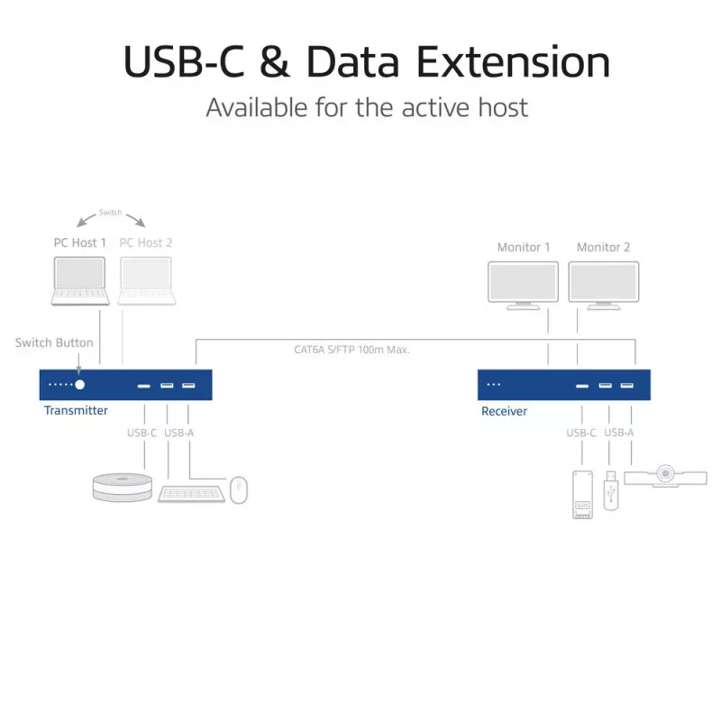 ACT AV Medien-Extender-Set mit dualem USB-C-Switch, CAT6A, 100 Meter