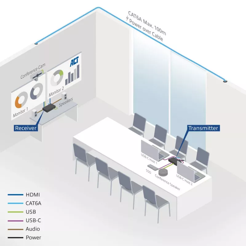 ACT AV Medien-Extender-Set mit dualem USB-C-Switch, CAT6A, 100 Meter