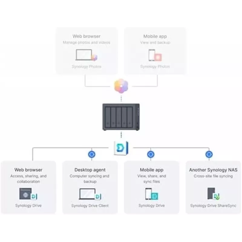 Synology DiskStation DS1525+ NAS/Storage-Server Ryzen Embedded V1500B 8 GB DDR4 0 TB Schwarz