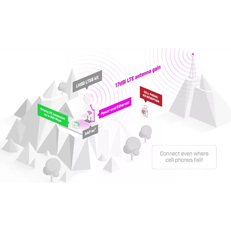 Outdoor-Mobilfunksignalverstärker Mikrotik LHG LTE18 Kit