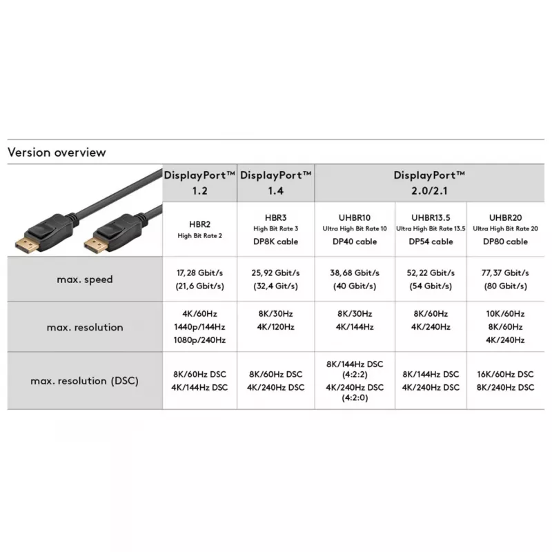 Goobay Essential DisplayPort 2.1 Kabel 8K 144Hz 1 m