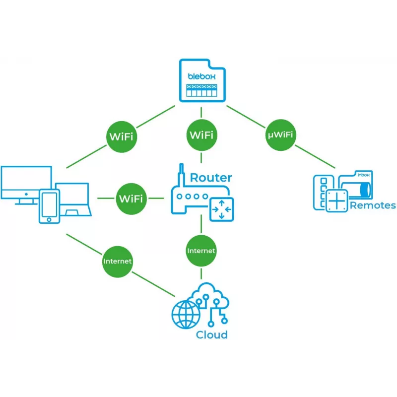 BLEBOX inputSensorQ WiFi 4-Input Modul
