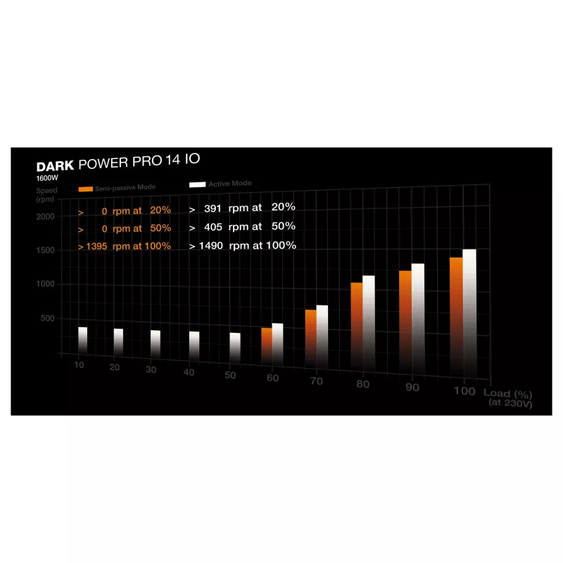 be quiet! Dark Power Pro 14 IO 1600W ATX 3.1 PCIe 5.1 80+ Titanium Vollmodulares Netzteil