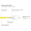 GoodConnections 40m Cat.7 S/FTP PiMF halogenfreies RJ45 Patchkabel mit Rastnasenschutz, Gelb 8070R-400Y
