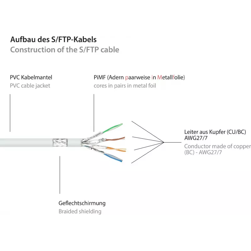 GoodConnections Cat.6 S/FTP Patchkabel mit Knickschutz, PiMF, PVC, 250MHz, Weiß, 20m (8060-200W)