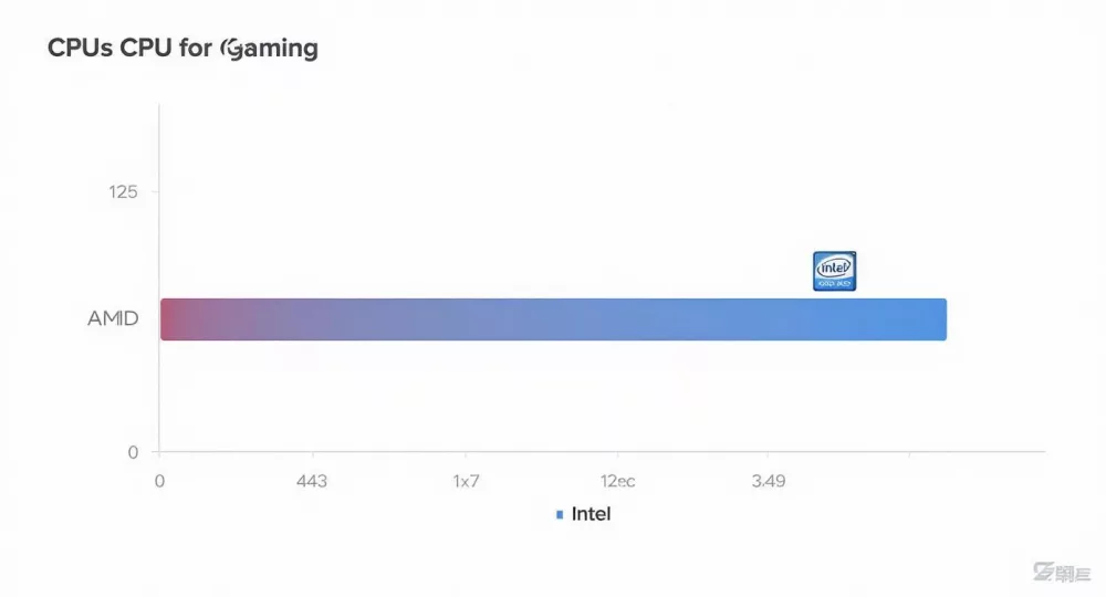 Horizontales Balkendiagramm, das die Gaming-Leistung von AMD- und Intel-CPUs vergleicht, mit hervorgehobenem Intel-Logo
