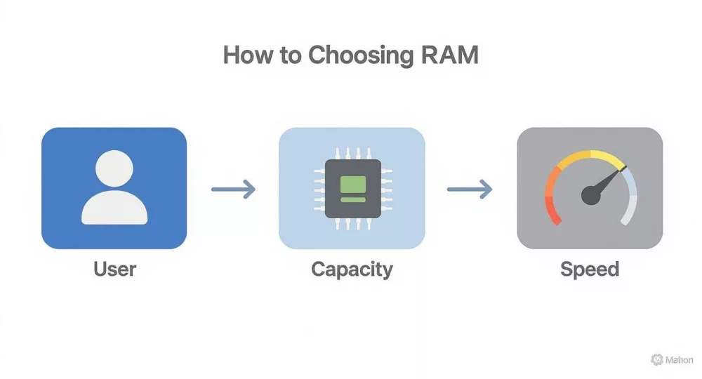 Diagramm, das zeigt, wie man RAM auswählt – mit Blick auf Nutzerbedürfnisse, Kapazität und Geschwindigkeitsfaktoren.